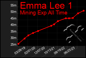 Total Graph of Emma Lee 1