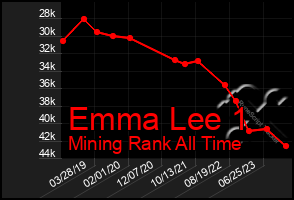 Total Graph of Emma Lee 1