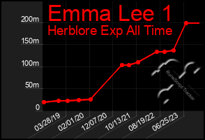 Total Graph of Emma Lee 1