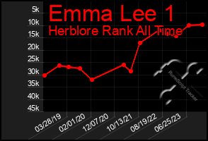 Total Graph of Emma Lee 1