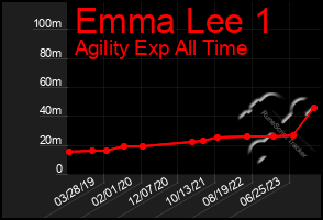 Total Graph of Emma Lee 1