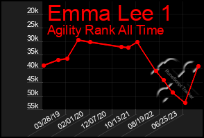 Total Graph of Emma Lee 1