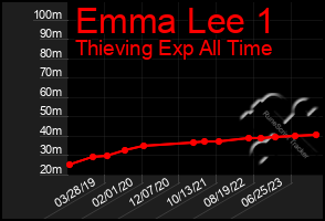 Total Graph of Emma Lee 1