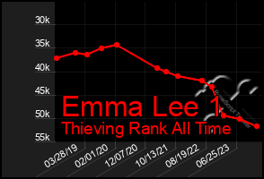 Total Graph of Emma Lee 1