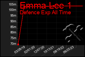 Total Graph of Emma Lee 1