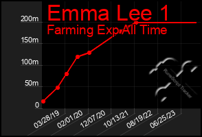 Total Graph of Emma Lee 1