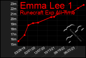 Total Graph of Emma Lee 1