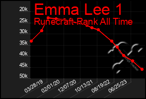 Total Graph of Emma Lee 1