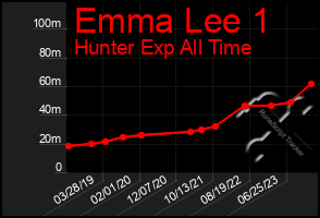 Total Graph of Emma Lee 1