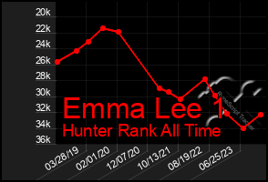 Total Graph of Emma Lee 1