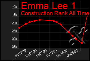 Total Graph of Emma Lee 1