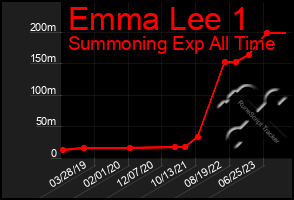 Total Graph of Emma Lee 1