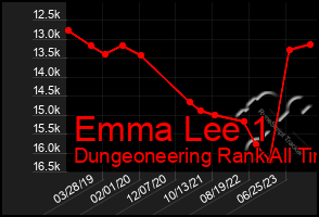 Total Graph of Emma Lee 1