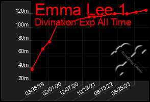 Total Graph of Emma Lee 1