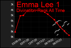 Total Graph of Emma Lee 1