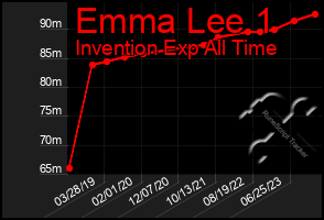 Total Graph of Emma Lee 1