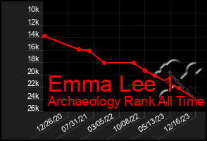 Total Graph of Emma Lee 1