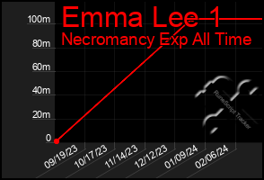 Total Graph of Emma Lee 1