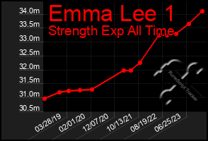 Total Graph of Emma Lee 1