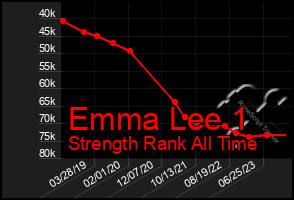 Total Graph of Emma Lee 1