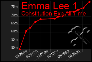 Total Graph of Emma Lee 1