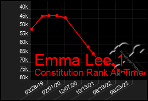 Total Graph of Emma Lee 1