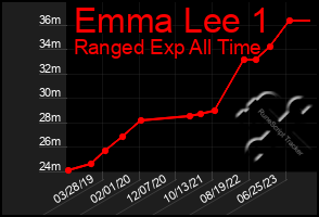 Total Graph of Emma Lee 1