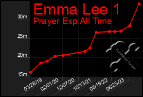 Total Graph of Emma Lee 1