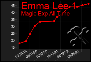 Total Graph of Emma Lee 1