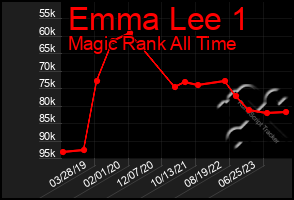 Total Graph of Emma Lee 1