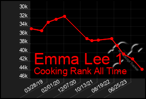 Total Graph of Emma Lee 1