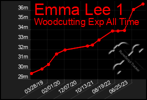 Total Graph of Emma Lee 1