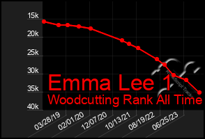 Total Graph of Emma Lee 1