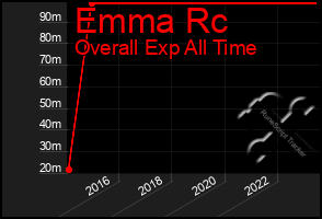 Total Graph of Emma Rc