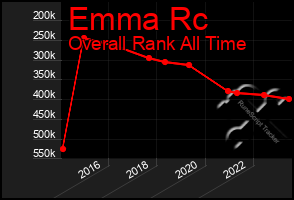 Total Graph of Emma Rc