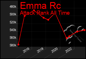 Total Graph of Emma Rc