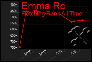 Total Graph of Emma Rc