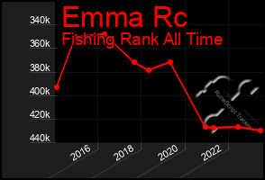 Total Graph of Emma Rc