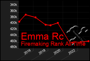 Total Graph of Emma Rc