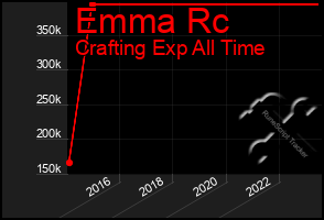 Total Graph of Emma Rc