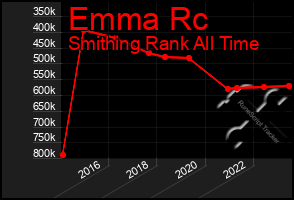 Total Graph of Emma Rc