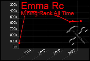 Total Graph of Emma Rc