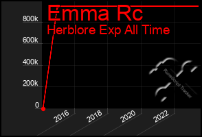 Total Graph of Emma Rc