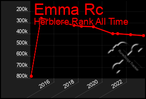 Total Graph of Emma Rc