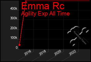 Total Graph of Emma Rc