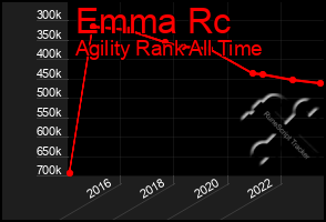 Total Graph of Emma Rc