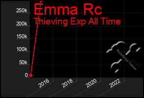 Total Graph of Emma Rc