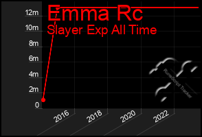 Total Graph of Emma Rc