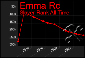 Total Graph of Emma Rc