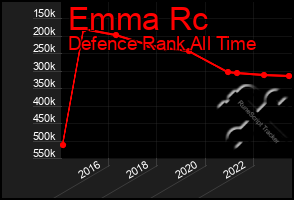 Total Graph of Emma Rc